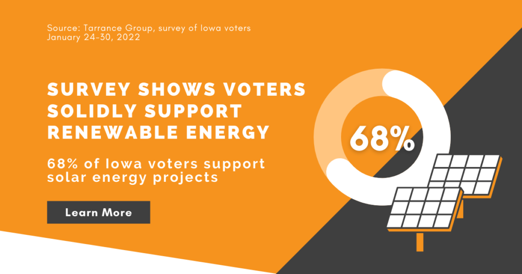 68% of Iowa voters support solar energy projects. (1)