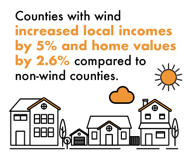 Increased local income by 5% and home values by 2.6%