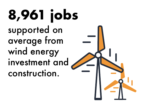 8, 961 wind jobs on average