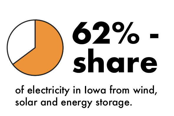 62% share electricity from renewables in Iowa