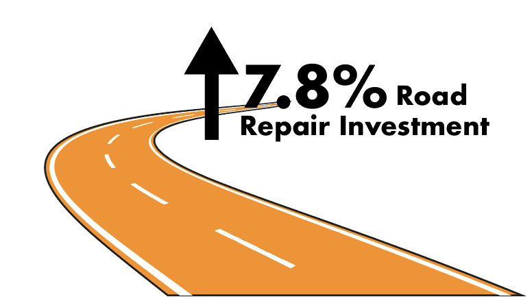 7.8% higher road investment
